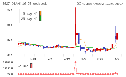 テクミラホールディングスチャート