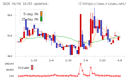 データホライゾンチャート