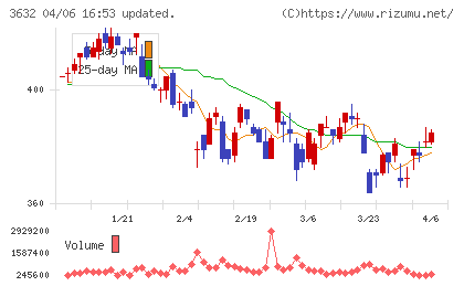 グリーホールディングスチャート