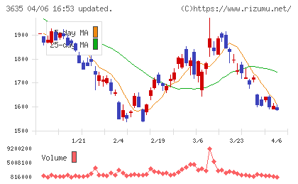 コーエーテクモホールディングスチャート