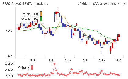 三菱総合研究所チャート