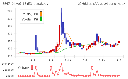 アスリナチャート