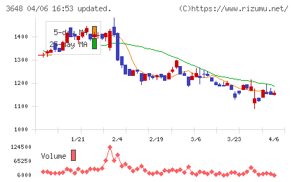 ＡＧＳチャート