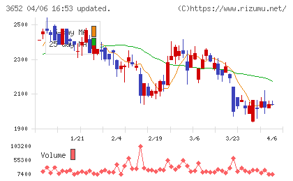 ディジタルメディアプロフェッショナルチャート