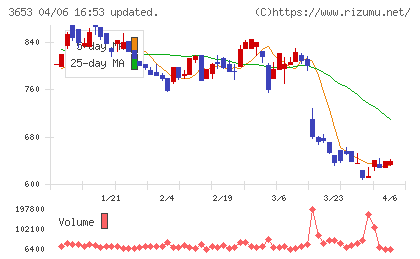 モルフォチャート