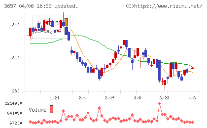 ポールトゥウィンホールディングスチャート