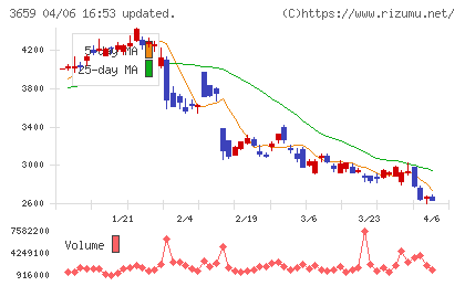 ネクソンチャート