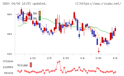 アイスタイルチャート