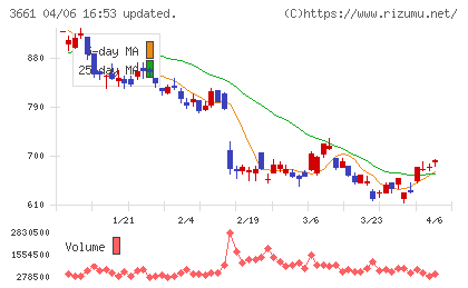 エムアップホールディングスチャート