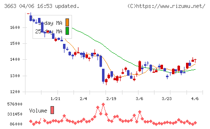 セルシスチャート