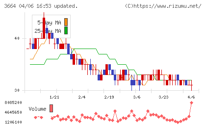 モブキャストホールディングスチャート