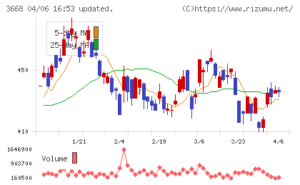 コロプラチャート