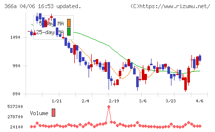 ウェルネス・コミュニケーションズチャート