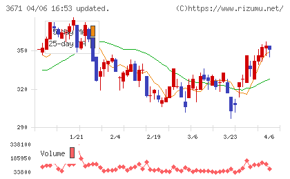 ソフトマックスチャート