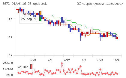 オルトプラスチャート