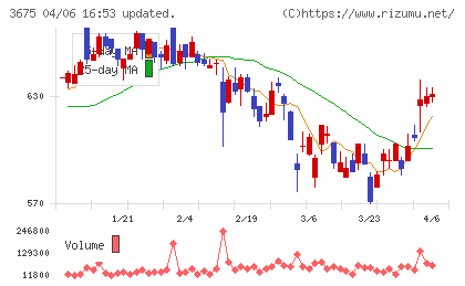 クロス・マーケティンググループチャート