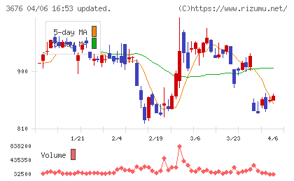 デジタルハーツホールディングスチャート