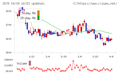 メディアドゥチャート