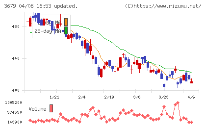 じげんチャート