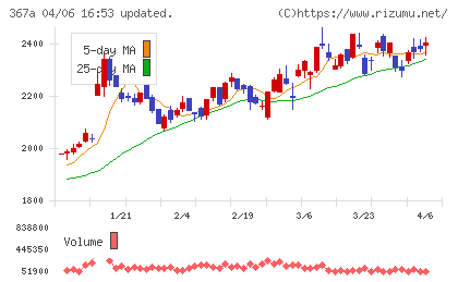 プリモグローバルホールディングスチャート