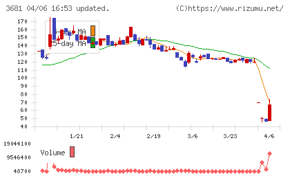 ブイキューブチャート