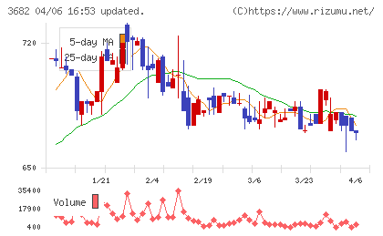 エンカレッジ・テクノロジチャート