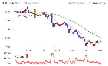 サイバーリンクスチャート