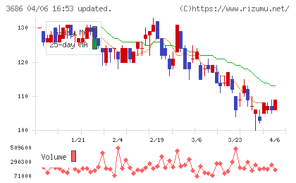 ディー・エル・イーチャート