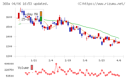 北里コーポレーションチャート