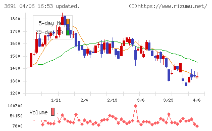 デジタルプラスチャート