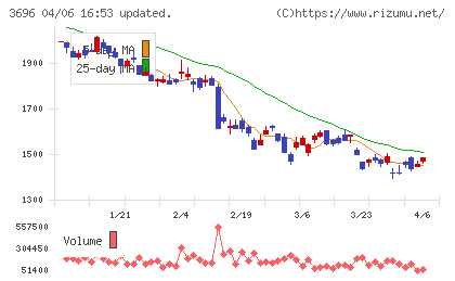セレスチャート