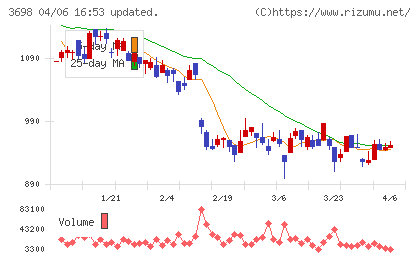 ＣＲＩ・ミドルウェアチャート