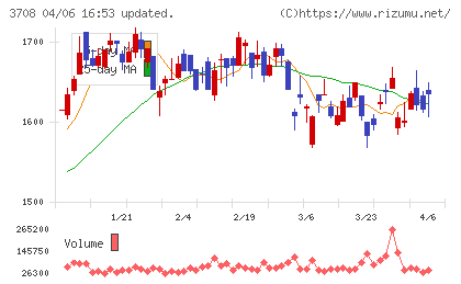 特種東海製紙チャート