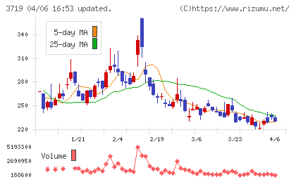 AIストームチャート