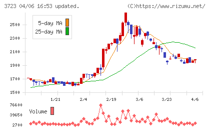 日本ファルコムチャート