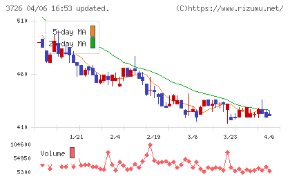 フォーシーズHDチャート