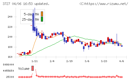 アプリックスチャート