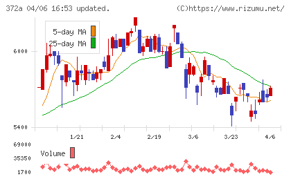 レントチャート