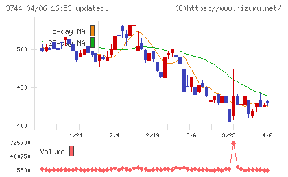 サイオスチャート