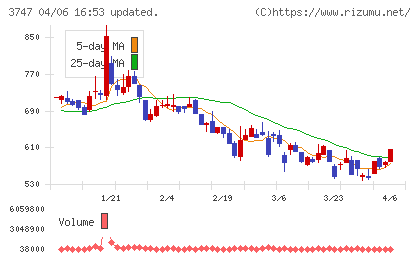 インタートレードチャート