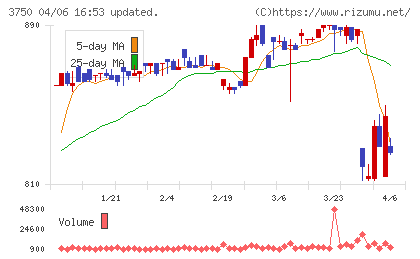 ＡＤＲ１２０Ｓチャート