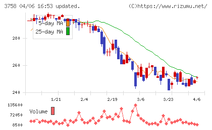 アエリアチャート