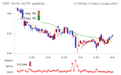 ケイブチャート