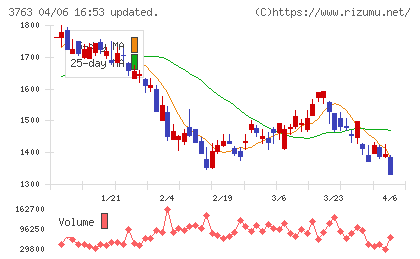 プロシップチャート