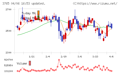 ガンホー・オンライン・エンターテイメントチャート