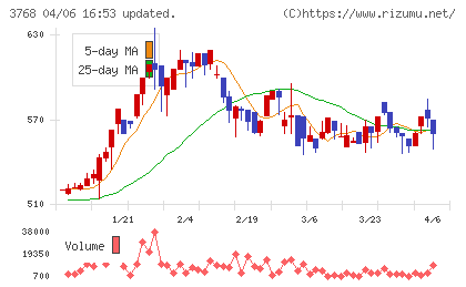 リスクモンスターチャート