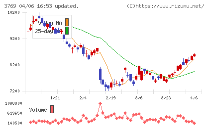 GMOペイメントゲートウェイチャート