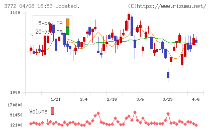 ウェルス・マネジメントチャート