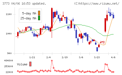 アドバンスト・メディアチャート