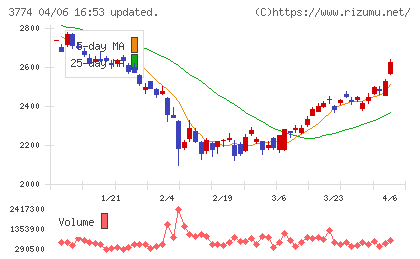 インターネットイニシアティブチャート